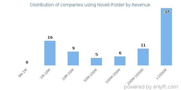 Novell iFolder clients - distribution by company revenue