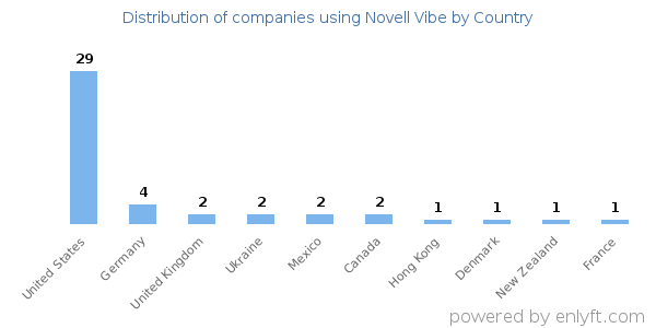Novell Vibe customers by country
