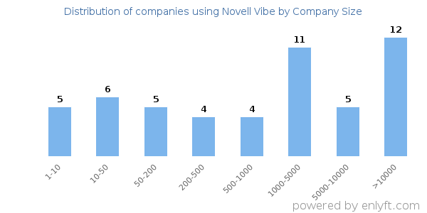 Companies using Novell Vibe, by size (number of employees)
