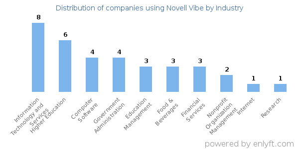 Companies using Novell Vibe - Distribution by industry