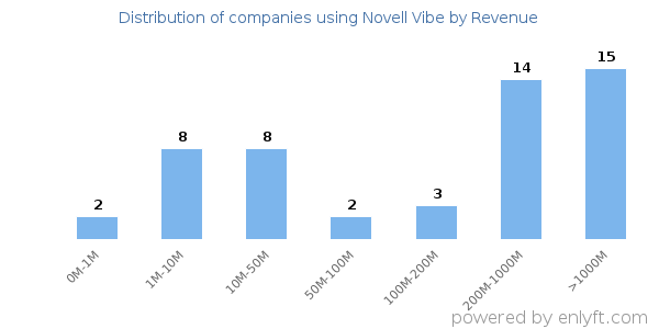 Novell Vibe clients - distribution by company revenue