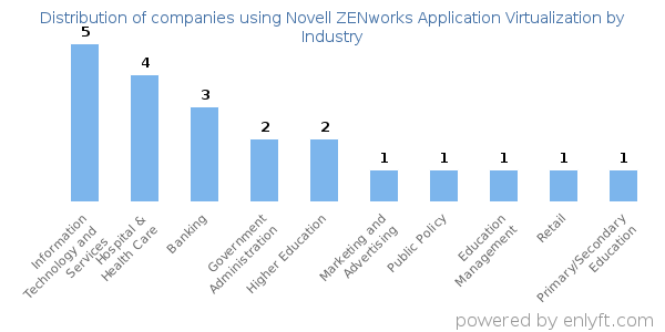 Companies using Novell ZENworks Application Virtualization - Distribution by industry