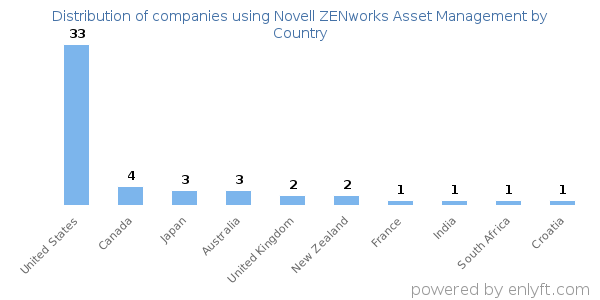 Novell ZENworks Asset Management customers by country