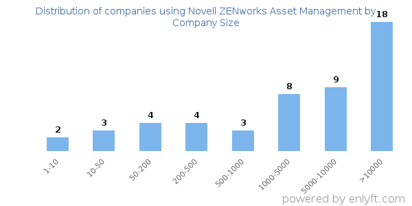 Companies using Novell ZENworks Asset Management, by size (number of employees)