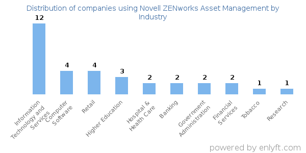 Companies using Novell ZENworks Asset Management - Distribution by industry