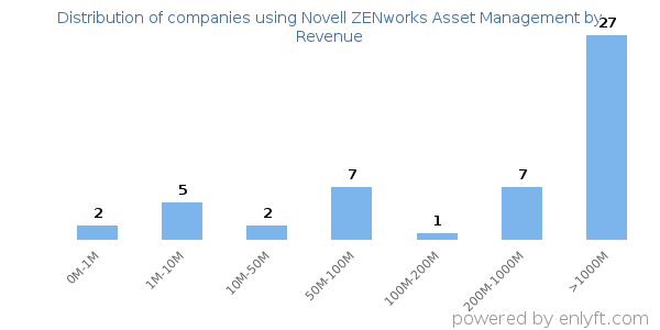 Novell ZENworks Asset Management clients - distribution by company revenue