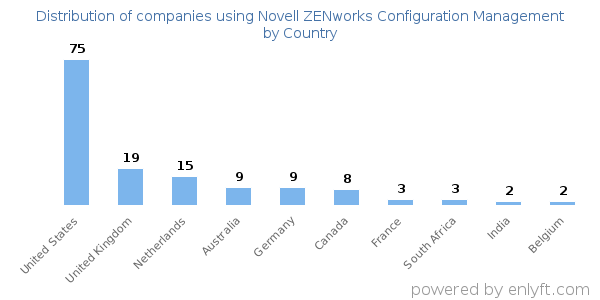 Novell ZENworks Configuration Management customers by country