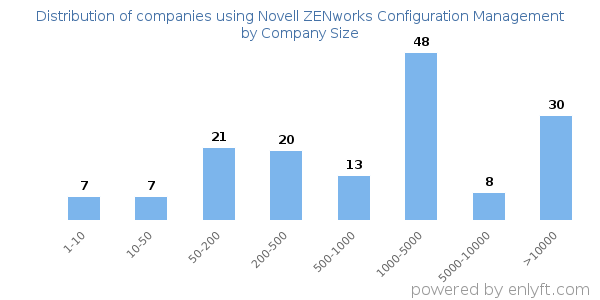 Companies using Novell ZENworks Configuration Management, by size (number of employees)