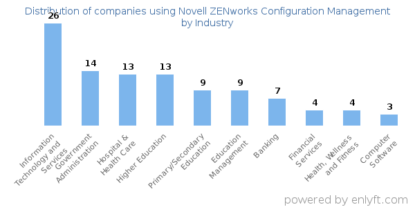Companies using Novell ZENworks Configuration Management - Distribution by industry