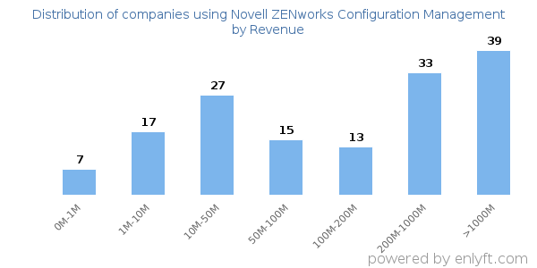 Novell ZENworks Configuration Management clients - distribution by company revenue