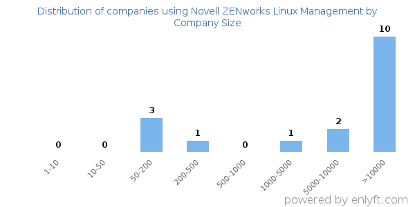 Companies using Novell ZENworks Linux Management, by size (number of employees)