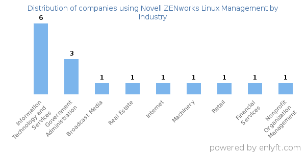 Companies using Novell ZENworks Linux Management - Distribution by industry