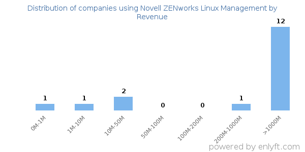 Novell ZENworks Linux Management clients - distribution by company revenue