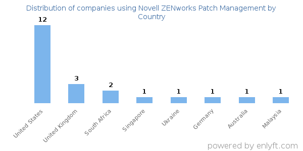 Novell ZENworks Patch Management customers by country