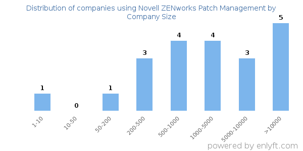 Companies using Novell ZENworks Patch Management, by size (number of employees)