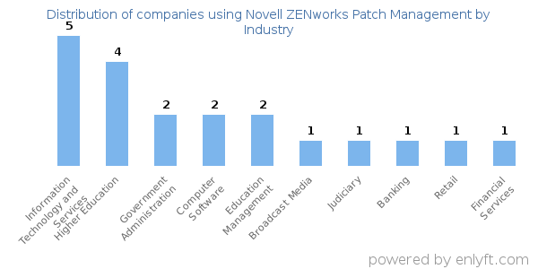 Companies using Novell ZENworks Patch Management - Distribution by industry