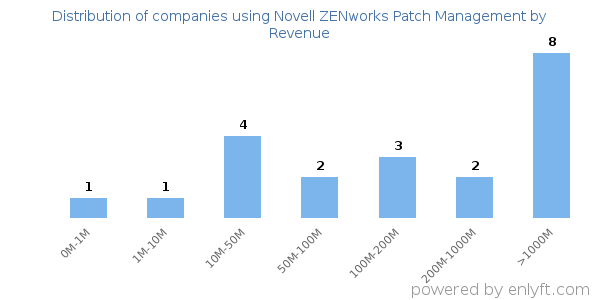 Novell ZENworks Patch Management clients - distribution by company revenue