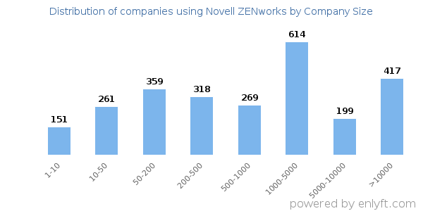 Companies using Novell ZENworks, by size (number of employees)