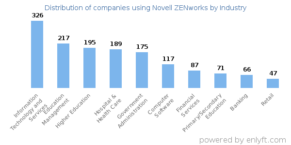 Companies using Novell ZENworks - Distribution by industry