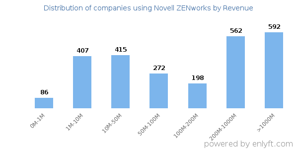 Novell ZENworks clients - distribution by company revenue