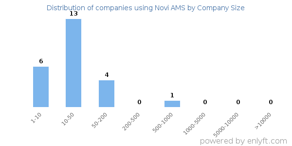 Companies using Novi AMS, by size (number of employees)