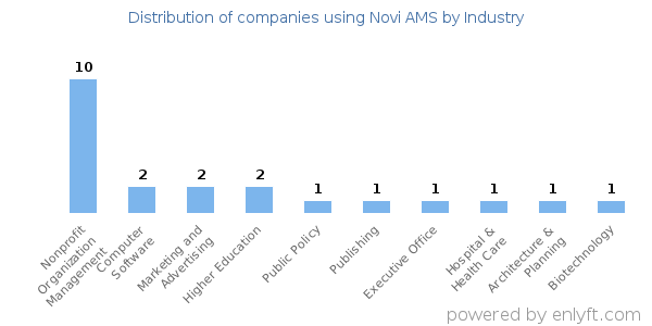 Companies using Novi AMS - Distribution by industry