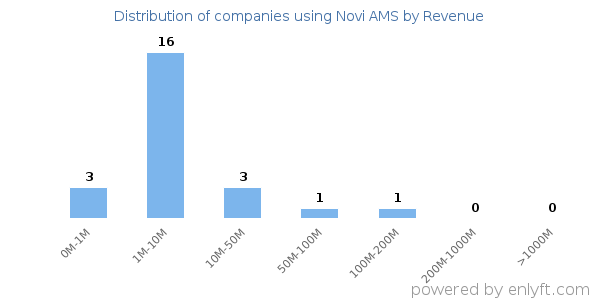 Novi AMS clients - distribution by company revenue
