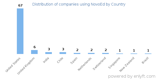 NovoEd customers by country
