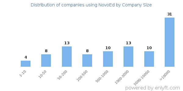 Companies using NovoEd, by size (number of employees)