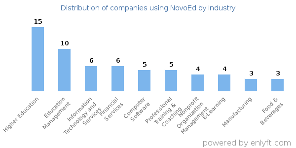 Companies using NovoEd - Distribution by industry