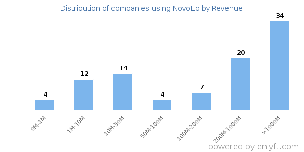 NovoEd clients - distribution by company revenue