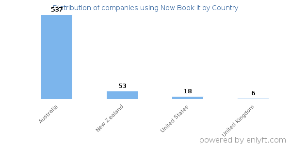 Now Book It customers by country