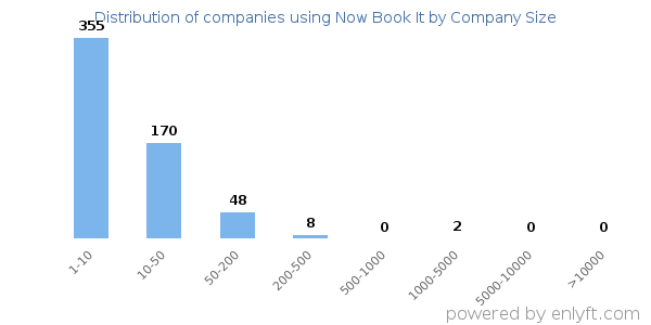 Companies using Now Book It, by size (number of employees)