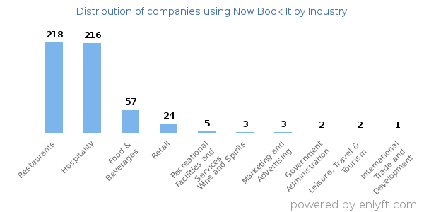 Companies using Now Book It - Distribution by industry