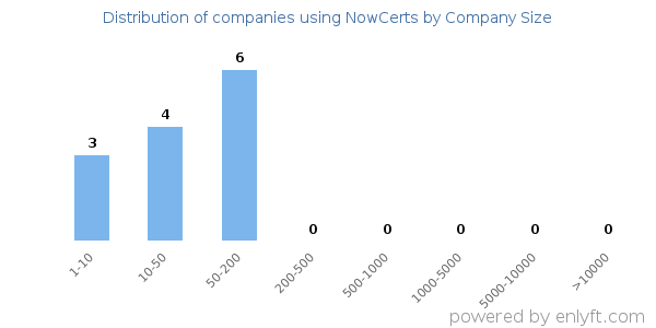 Companies using NowCerts, by size (number of employees)