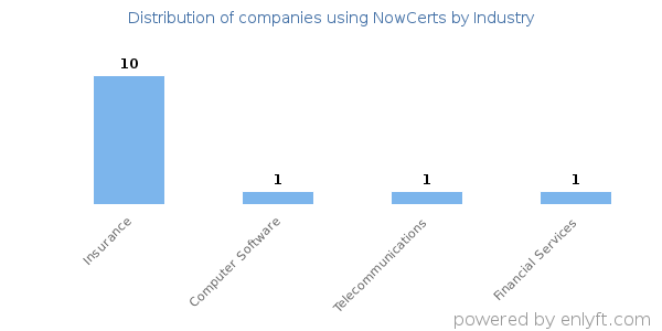 Companies using NowCerts - Distribution by industry