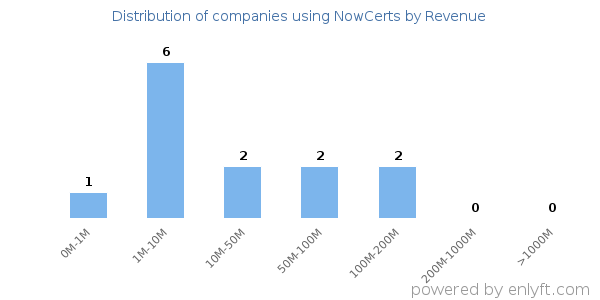 NowCerts clients - distribution by company revenue