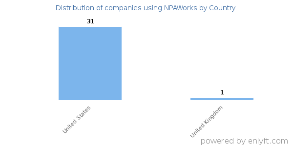 NPAWorks customers by country