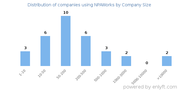 Companies using NPAWorks, by size (number of employees)