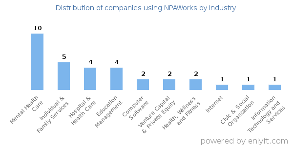 Companies using NPAWorks - Distribution by industry