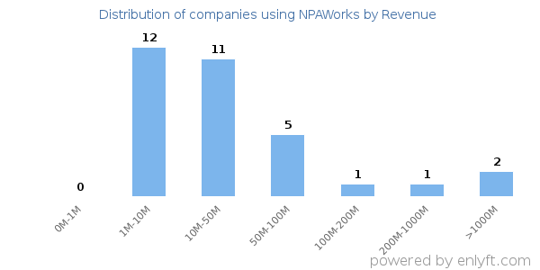 NPAWorks clients - distribution by company revenue