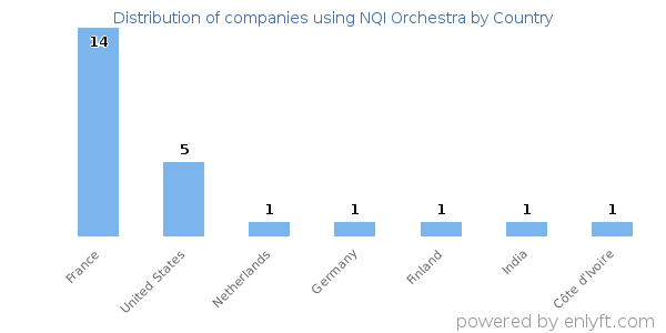 NQI Orchestra customers by country