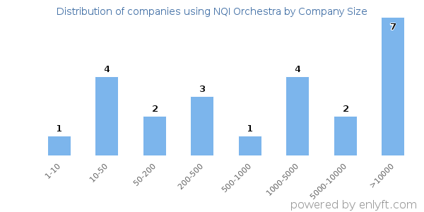 Companies using NQI Orchestra, by size (number of employees)