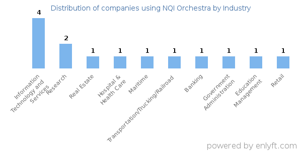Companies using NQI Orchestra - Distribution by industry
