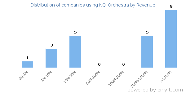 NQI Orchestra clients - distribution by company revenue