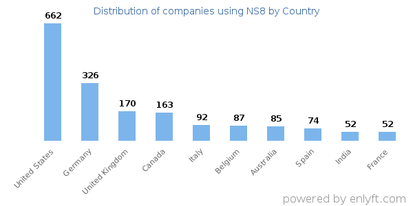 NS8 customers by country
