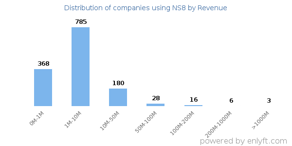 NS8 clients - distribution by company revenue