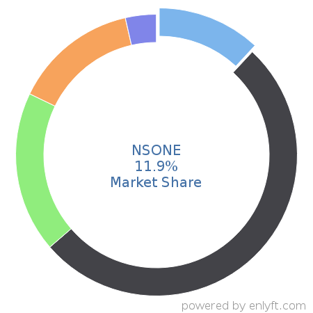 NSONE market share in DNS Servers is about 11.9%