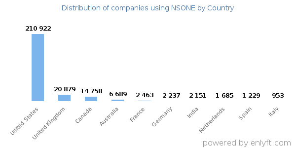 NSONE customers by country