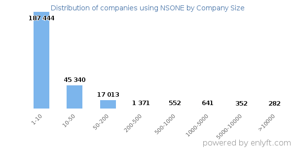 Companies using NSONE, by size (number of employees)